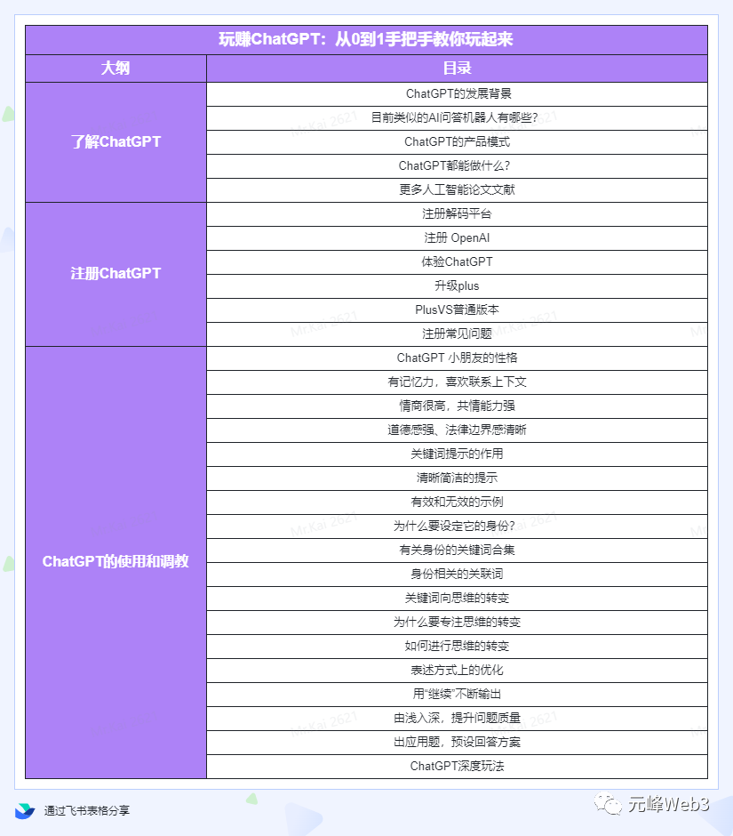 玩赚ChatGPT社群:听说ChatGPT可以用来搞钱?从0到1保姆级教程